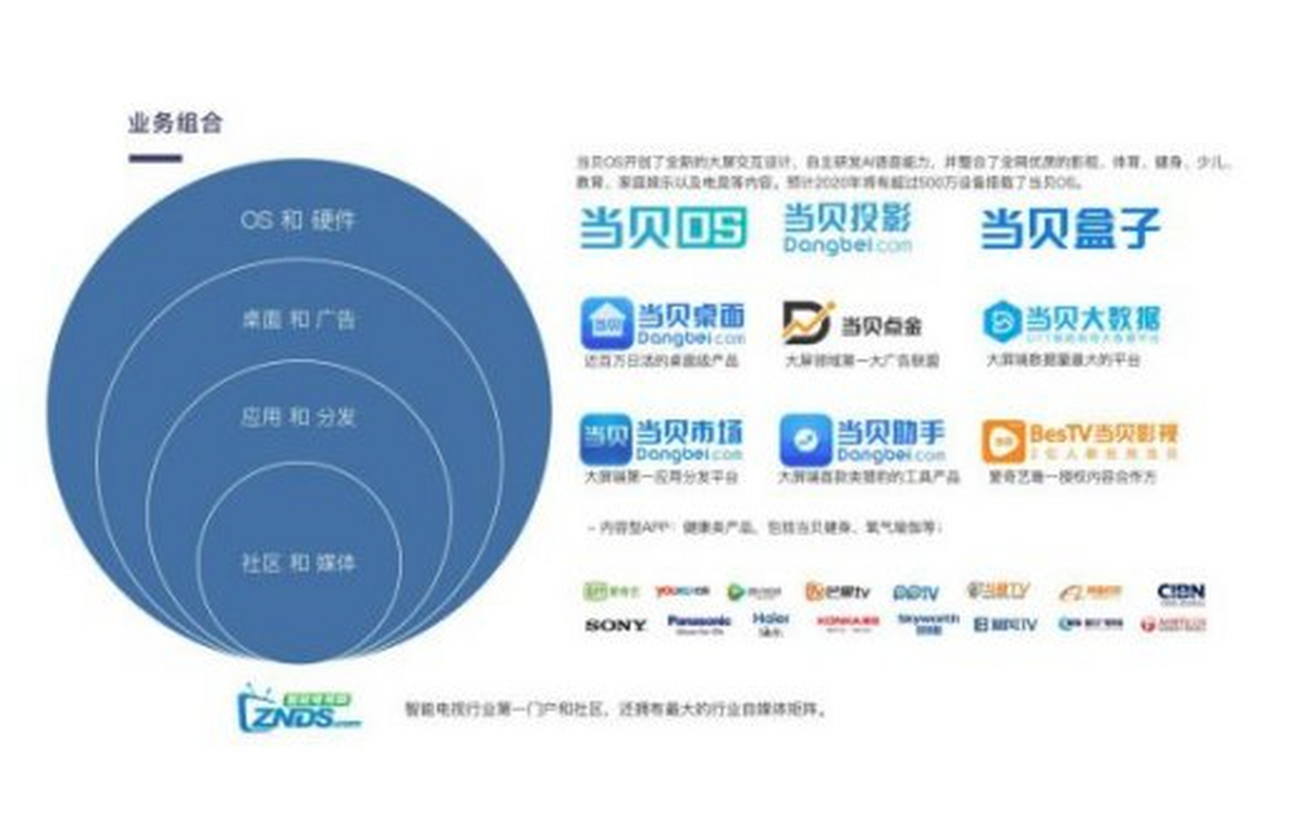 当贝网络19扬帆起航再出发，当贝投影闯5G物联网新航道再铸辉煌！