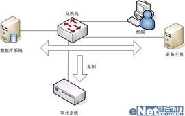 网络监听技术 技术演进与研发实践的双重审视